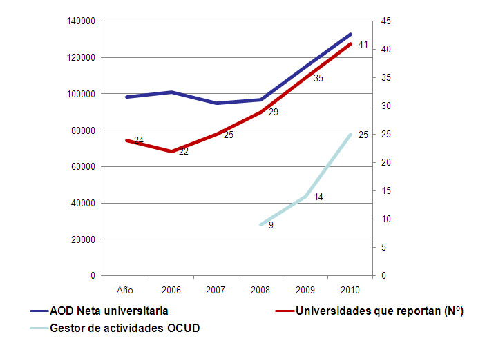 Primeros datos de la AOD Universitaria 2011