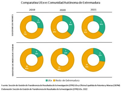ComparativaUEx-Extremadura