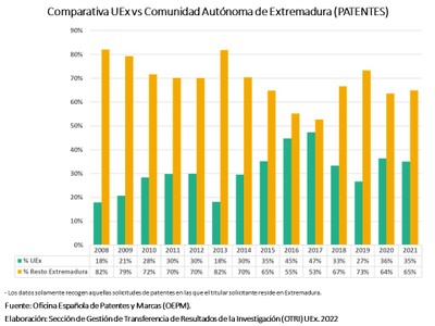 Comparativa UEx-Extremadura PATENTES